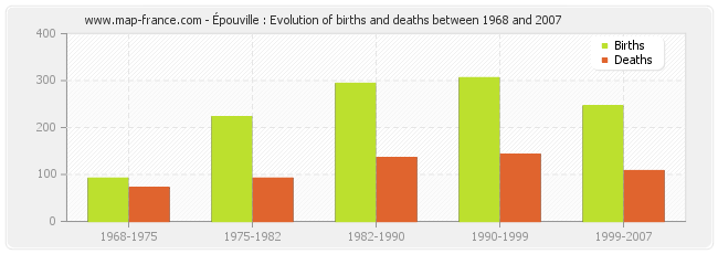 Épouville : Evolution of births and deaths between 1968 and 2007