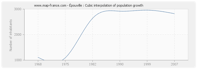 Épouville : Cubic interpolation of population growth