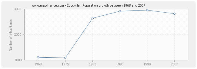 Population Épouville