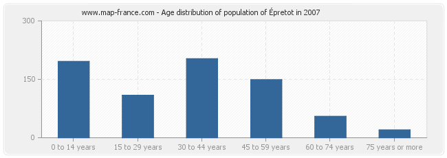 Age distribution of population of Épretot in 2007