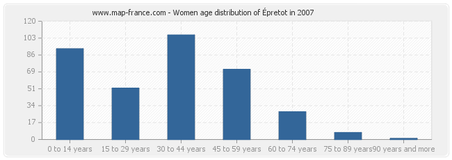 Women age distribution of Épretot in 2007