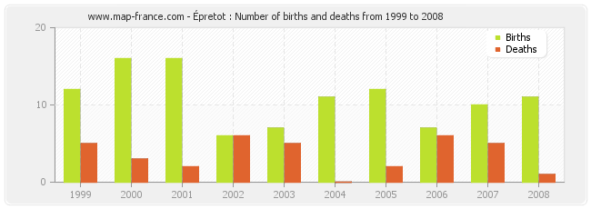 Épretot : Number of births and deaths from 1999 to 2008