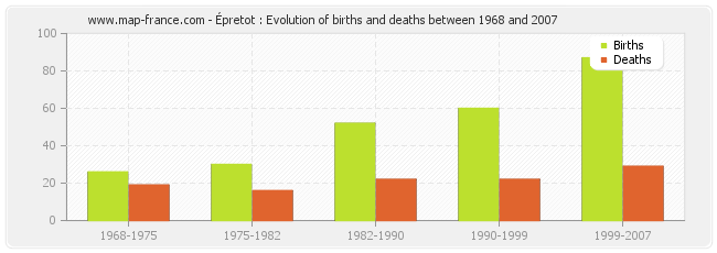 Épretot : Evolution of births and deaths between 1968 and 2007