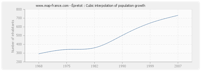Épretot : Cubic interpolation of population growth
