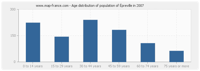 Age distribution of population of Épreville in 2007