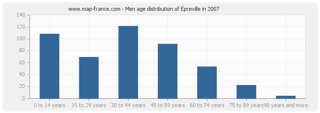 Men age distribution of Épreville in 2007