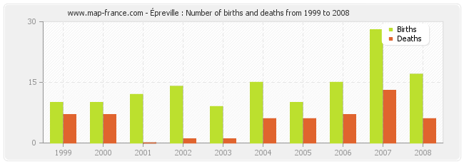 Épreville : Number of births and deaths from 1999 to 2008