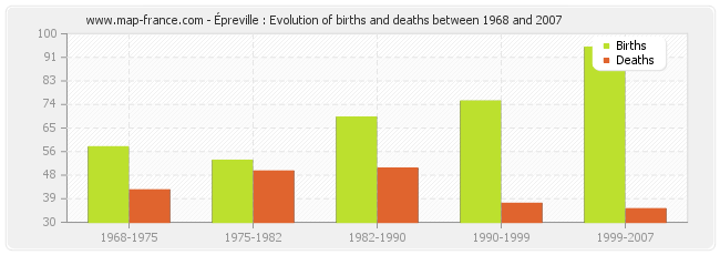 Épreville : Evolution of births and deaths between 1968 and 2007