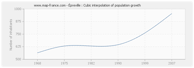 Épreville : Cubic interpolation of population growth