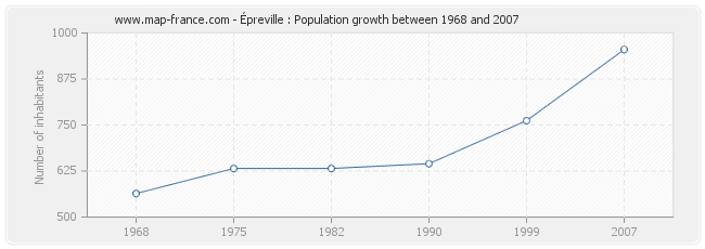 Population Épreville