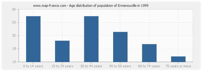 Age distribution of population of Ermenouville in 1999
