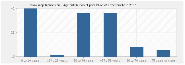Age distribution of population of Ermenouville in 2007
