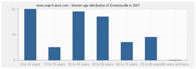 Women age distribution of Ermenouville in 2007