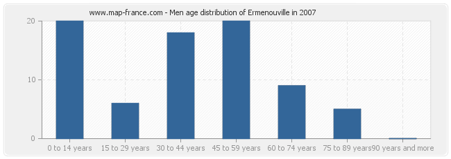 Men age distribution of Ermenouville in 2007