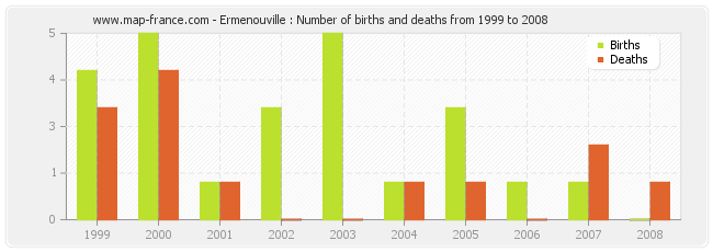 Ermenouville : Number of births and deaths from 1999 to 2008