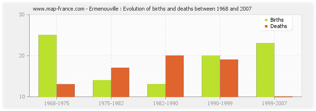 Ermenouville : Evolution of births and deaths between 1968 and 2007