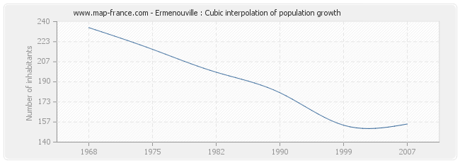 Ermenouville : Cubic interpolation of population growth