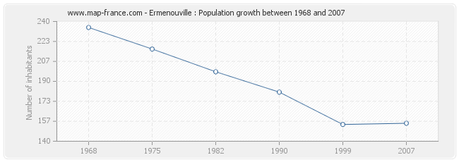 Population Ermenouville