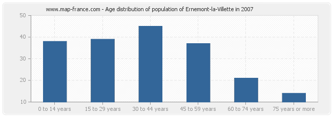 Age distribution of population of Ernemont-la-Villette in 2007