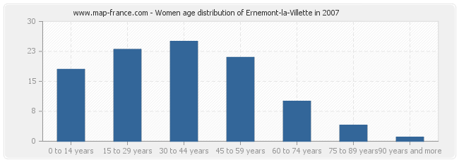 Women age distribution of Ernemont-la-Villette in 2007