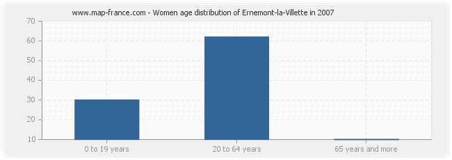 Women age distribution of Ernemont-la-Villette in 2007