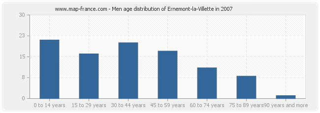 Men age distribution of Ernemont-la-Villette in 2007