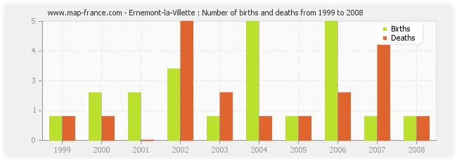 Ernemont-la-Villette : Number of births and deaths from 1999 to 2008