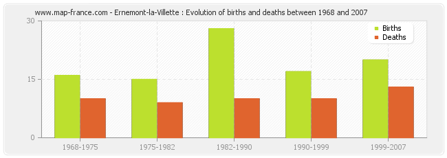 Ernemont-la-Villette : Evolution of births and deaths between 1968 and 2007