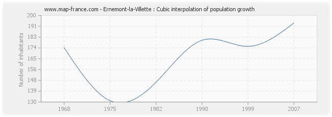 Ernemont-la-Villette : Cubic interpolation of population growth