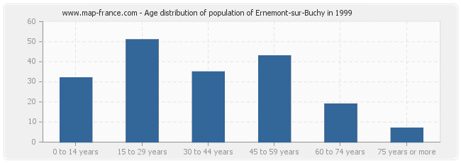 Age distribution of population of Ernemont-sur-Buchy in 1999