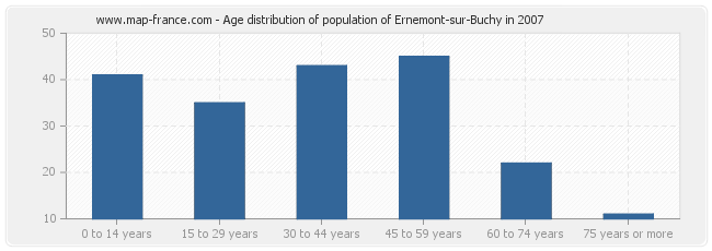Age distribution of population of Ernemont-sur-Buchy in 2007