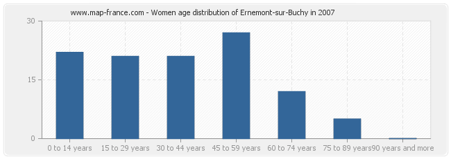 Women age distribution of Ernemont-sur-Buchy in 2007