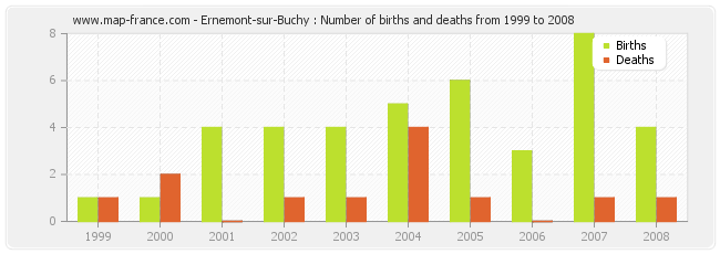 Ernemont-sur-Buchy : Number of births and deaths from 1999 to 2008