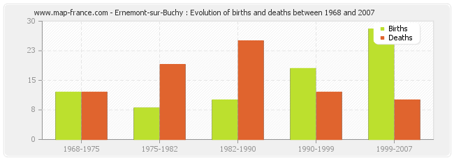 Ernemont-sur-Buchy : Evolution of births and deaths between 1968 and 2007