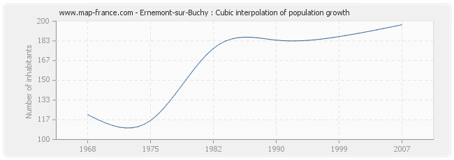 Ernemont-sur-Buchy : Cubic interpolation of population growth