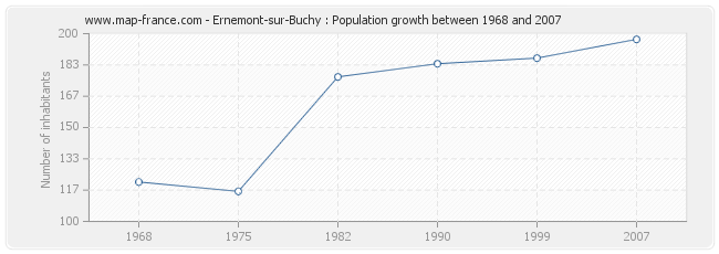 Population Ernemont-sur-Buchy