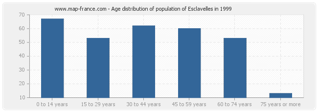 Age distribution of population of Esclavelles in 1999