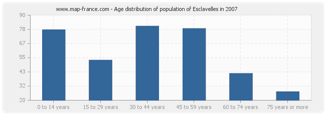 Age distribution of population of Esclavelles in 2007