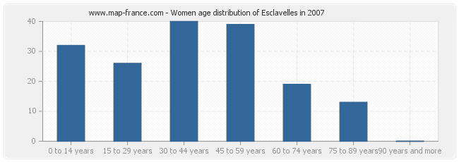 Women age distribution of Esclavelles in 2007
