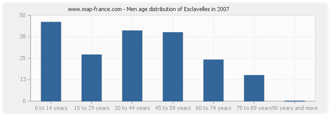 Men age distribution of Esclavelles in 2007