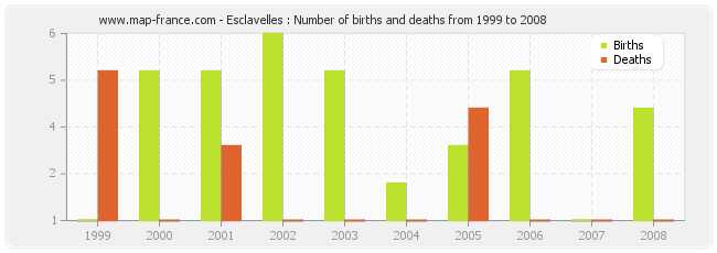 Esclavelles : Number of births and deaths from 1999 to 2008