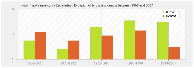 Esclavelles : Evolution of births and deaths between 1968 and 2007