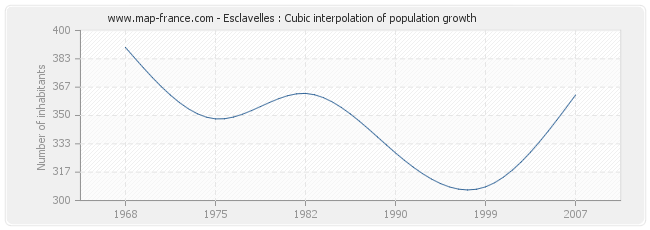 Esclavelles : Cubic interpolation of population growth