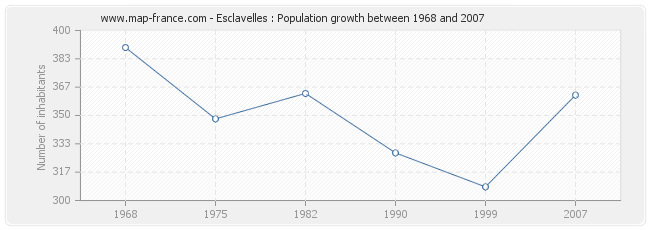 Population Esclavelles