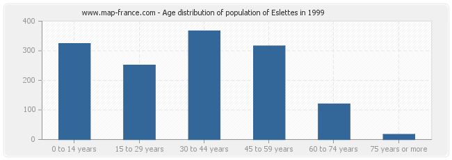 Age distribution of population of Eslettes in 1999
