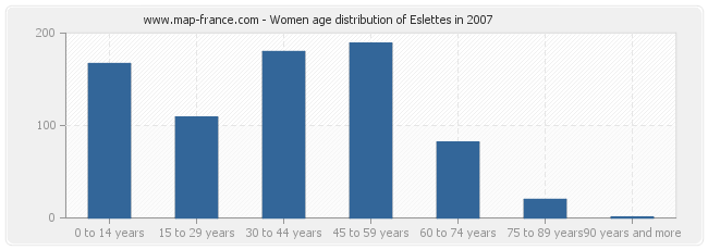 Women age distribution of Eslettes in 2007
