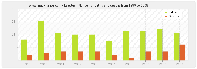 Eslettes : Number of births and deaths from 1999 to 2008
