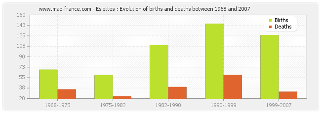 Eslettes : Evolution of births and deaths between 1968 and 2007