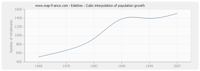 Eslettes : Cubic interpolation of population growth