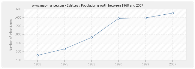 Population Eslettes